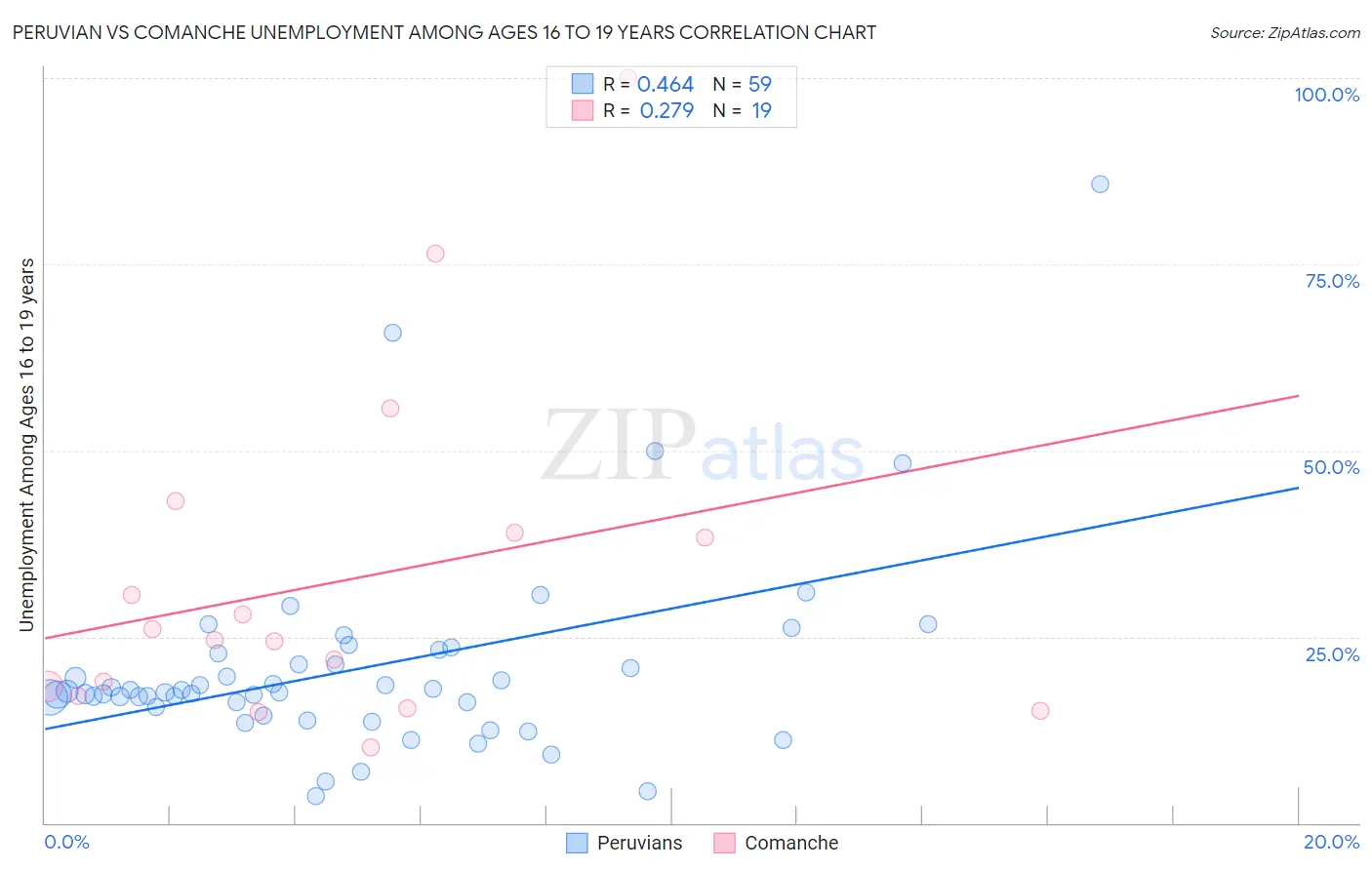 Peruvian vs Comanche Unemployment Among Ages 16 to 19 years