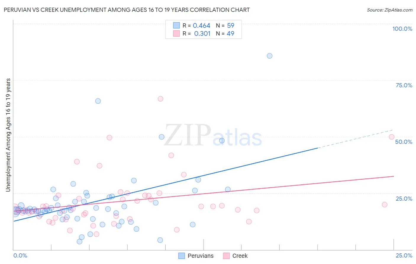 Peruvian vs Creek Unemployment Among Ages 16 to 19 years