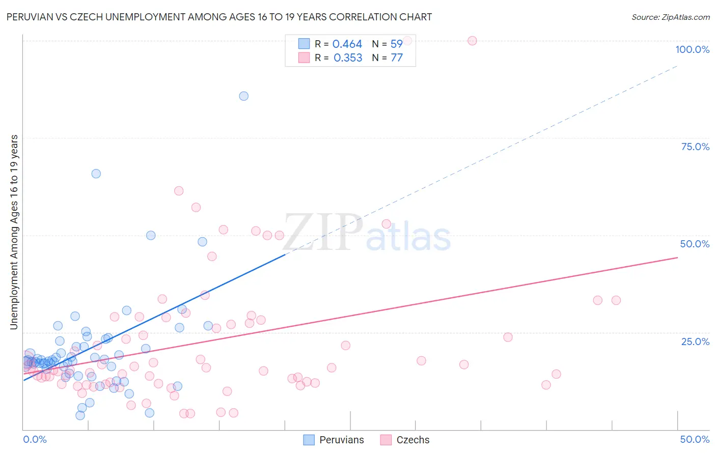 Peruvian vs Czech Unemployment Among Ages 16 to 19 years