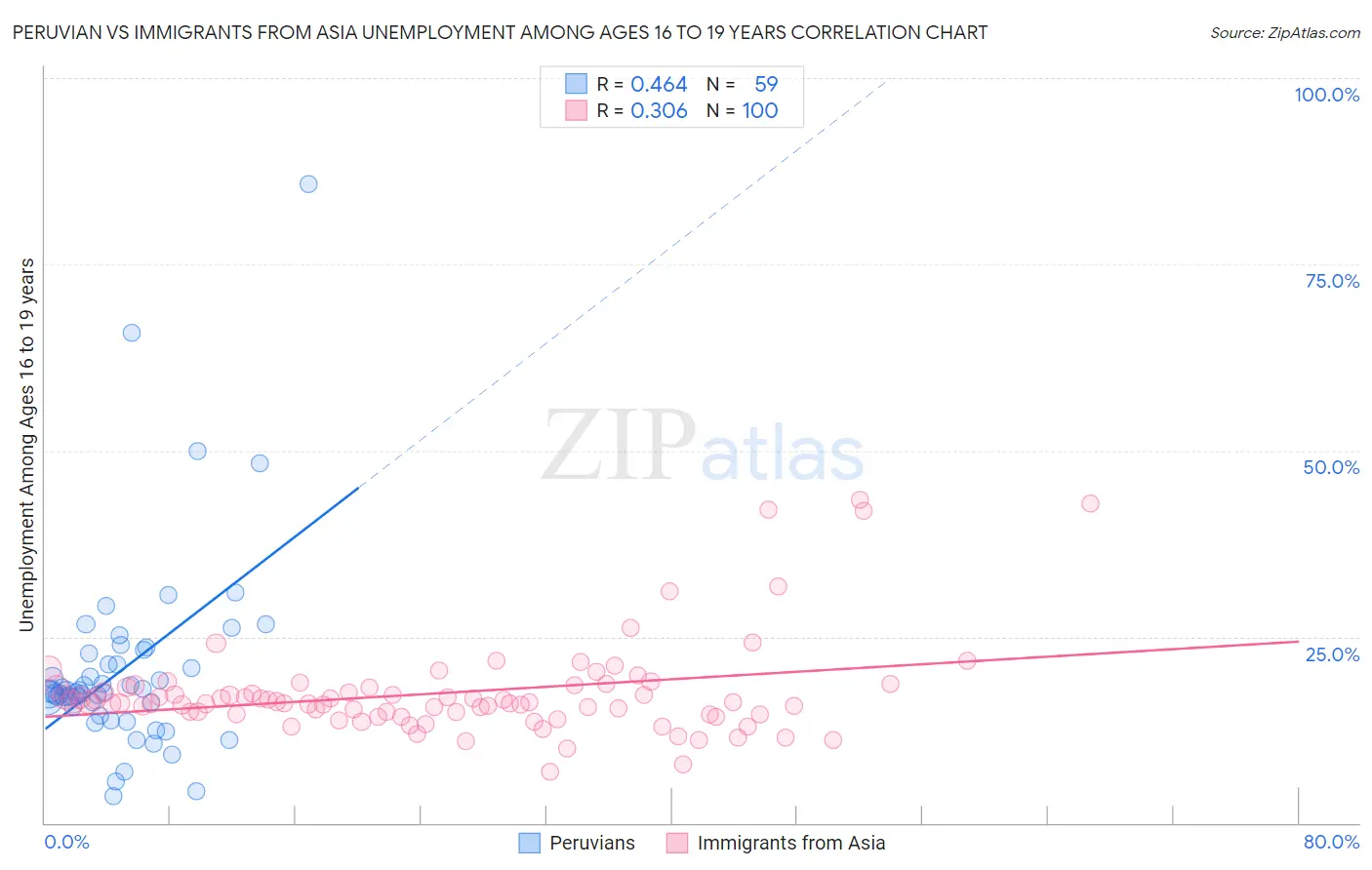 Peruvian vs Immigrants from Asia Unemployment Among Ages 16 to 19 years