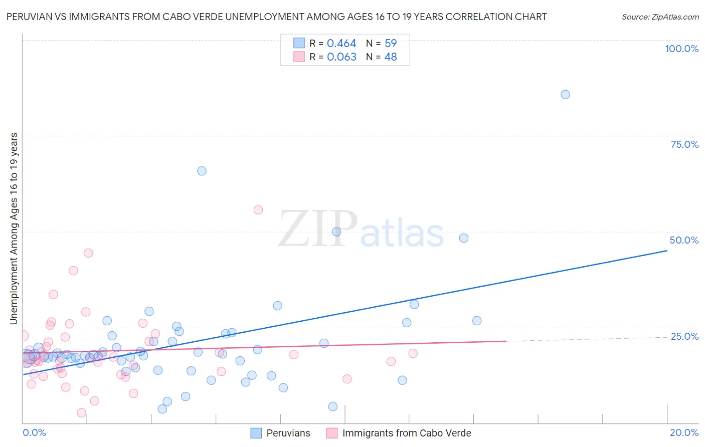 Peruvian vs Immigrants from Cabo Verde Unemployment Among Ages 16 to 19 years