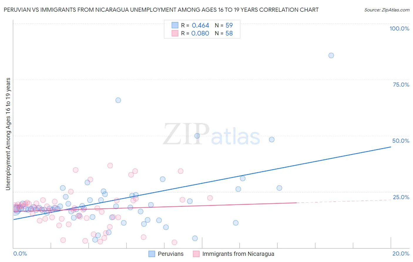 Peruvian vs Immigrants from Nicaragua Unemployment Among Ages 16 to 19 years