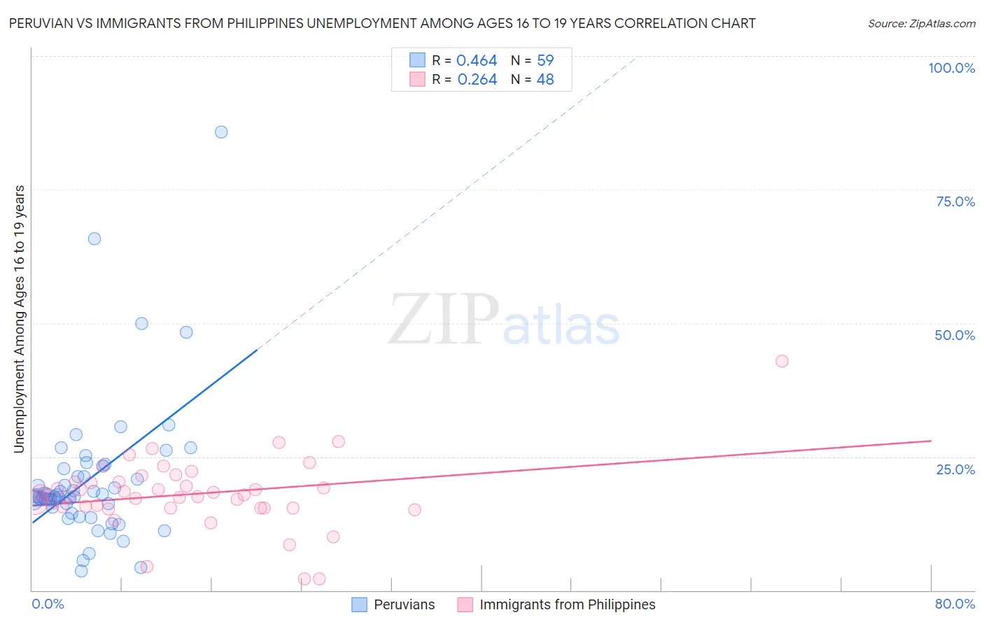 Peruvian vs Immigrants from Philippines Unemployment Among Ages 16 to 19 years