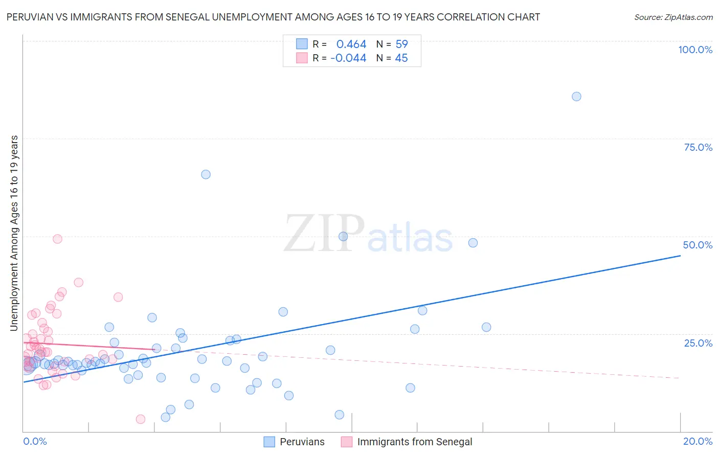 Peruvian vs Immigrants from Senegal Unemployment Among Ages 16 to 19 years