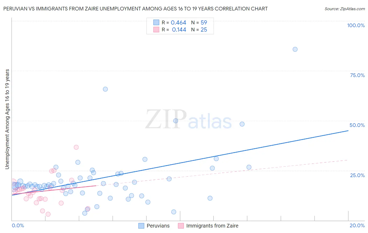 Peruvian vs Immigrants from Zaire Unemployment Among Ages 16 to 19 years