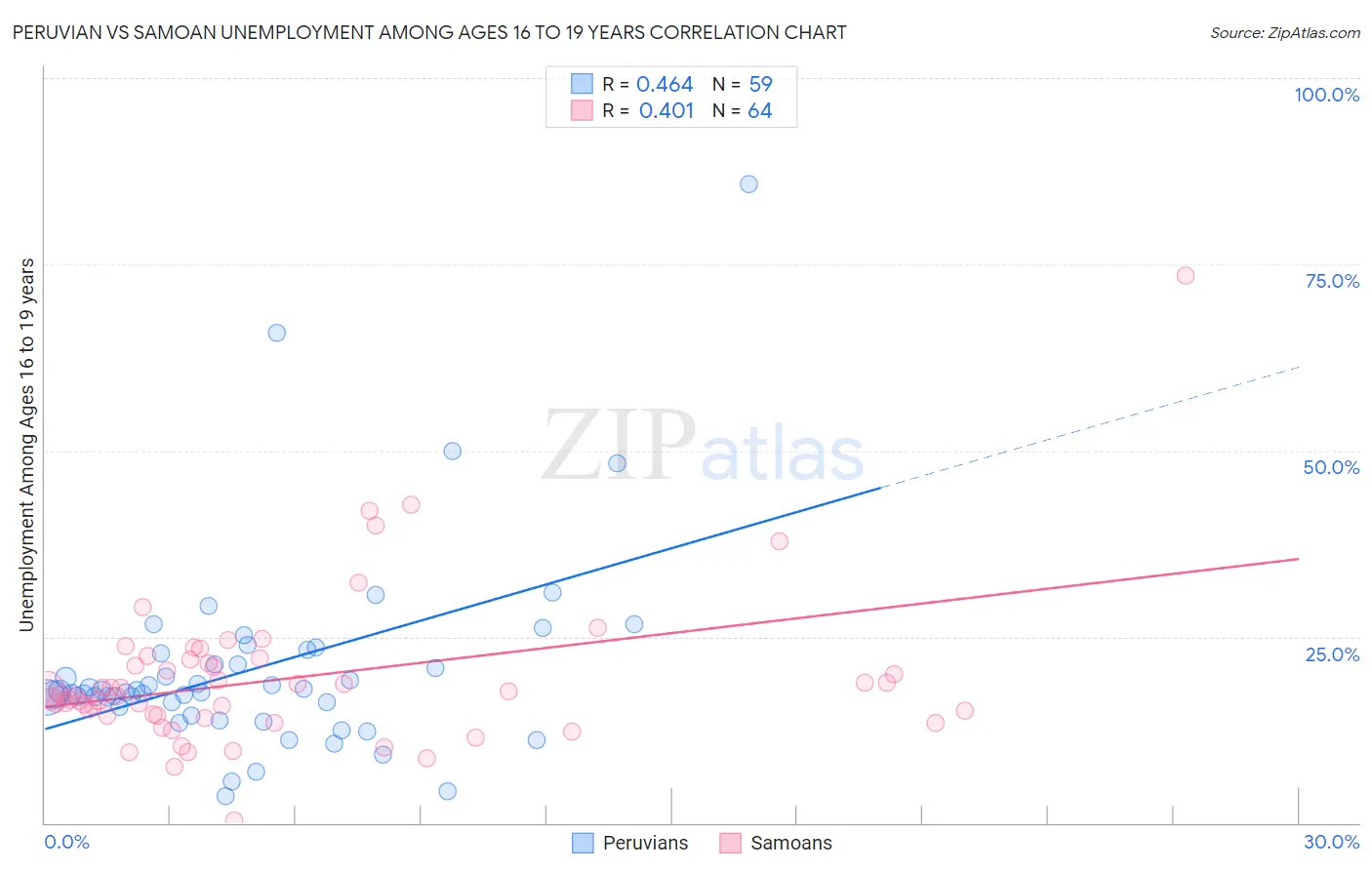 Peruvian vs Samoan Unemployment Among Ages 16 to 19 years