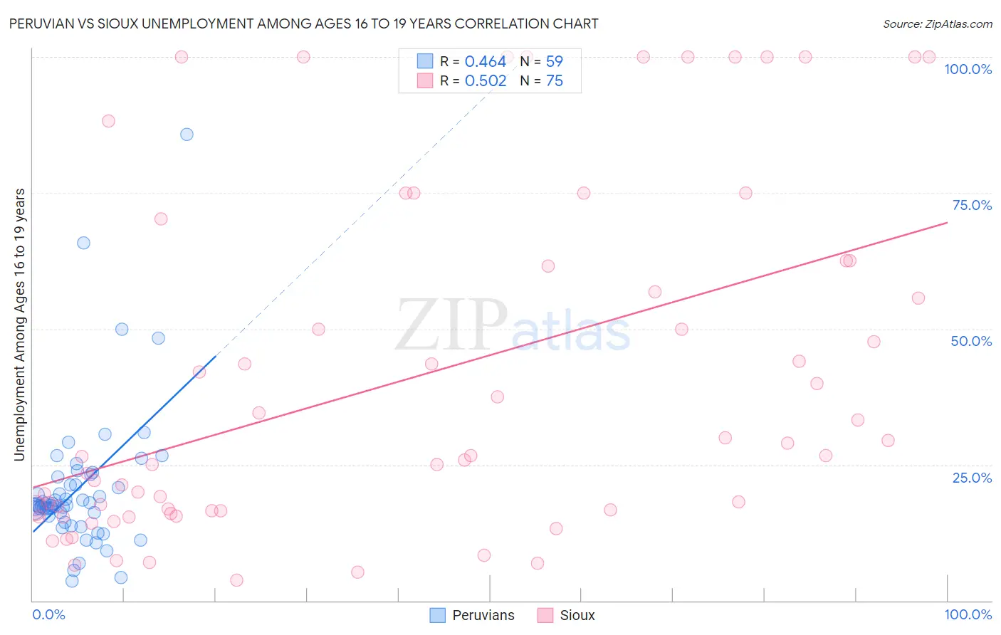 Peruvian vs Sioux Unemployment Among Ages 16 to 19 years