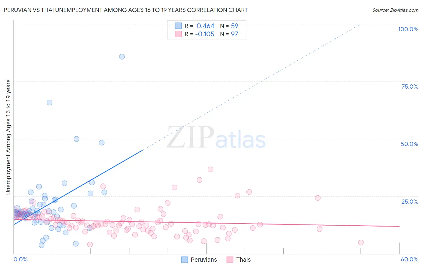 Peruvian vs Thai Unemployment Among Ages 16 to 19 years