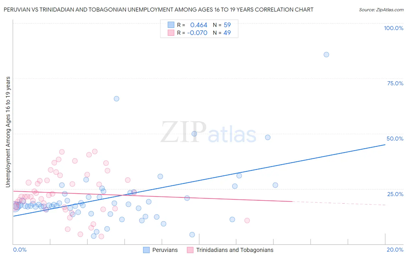 Peruvian vs Trinidadian and Tobagonian Unemployment Among Ages 16 to 19 years