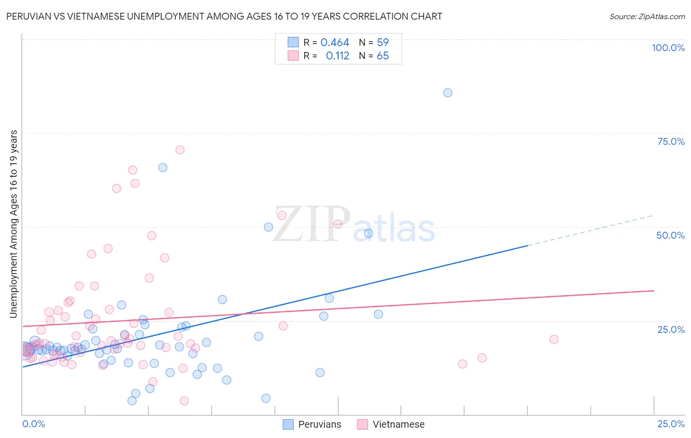 Peruvian vs Vietnamese Unemployment Among Ages 16 to 19 years