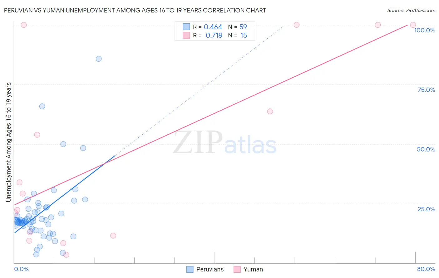 Peruvian vs Yuman Unemployment Among Ages 16 to 19 years