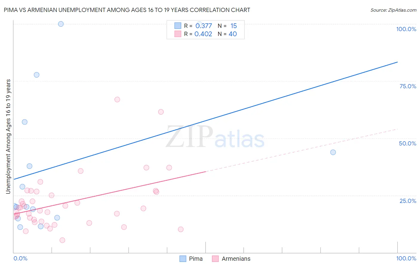 Pima vs Armenian Unemployment Among Ages 16 to 19 years