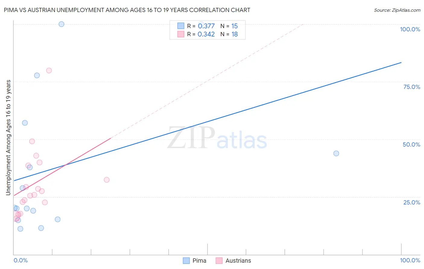 Pima vs Austrian Unemployment Among Ages 16 to 19 years