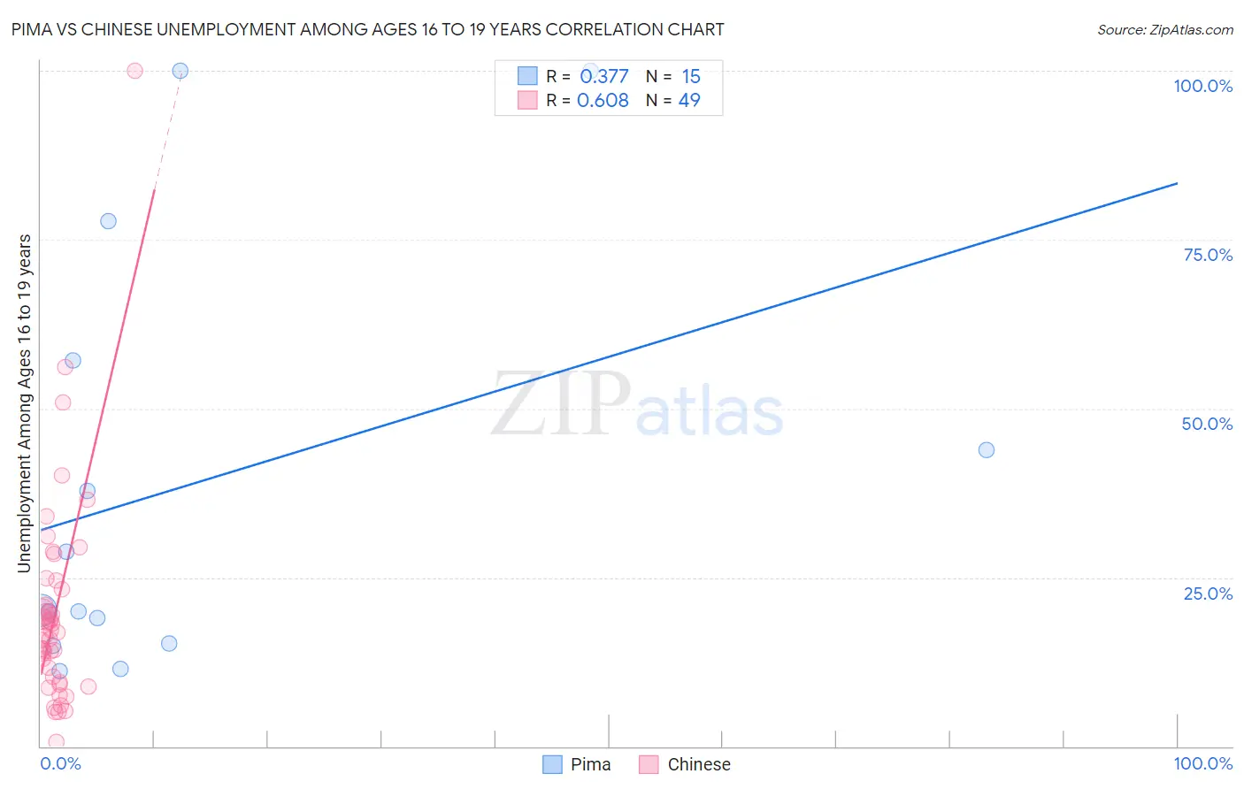 Pima vs Chinese Unemployment Among Ages 16 to 19 years