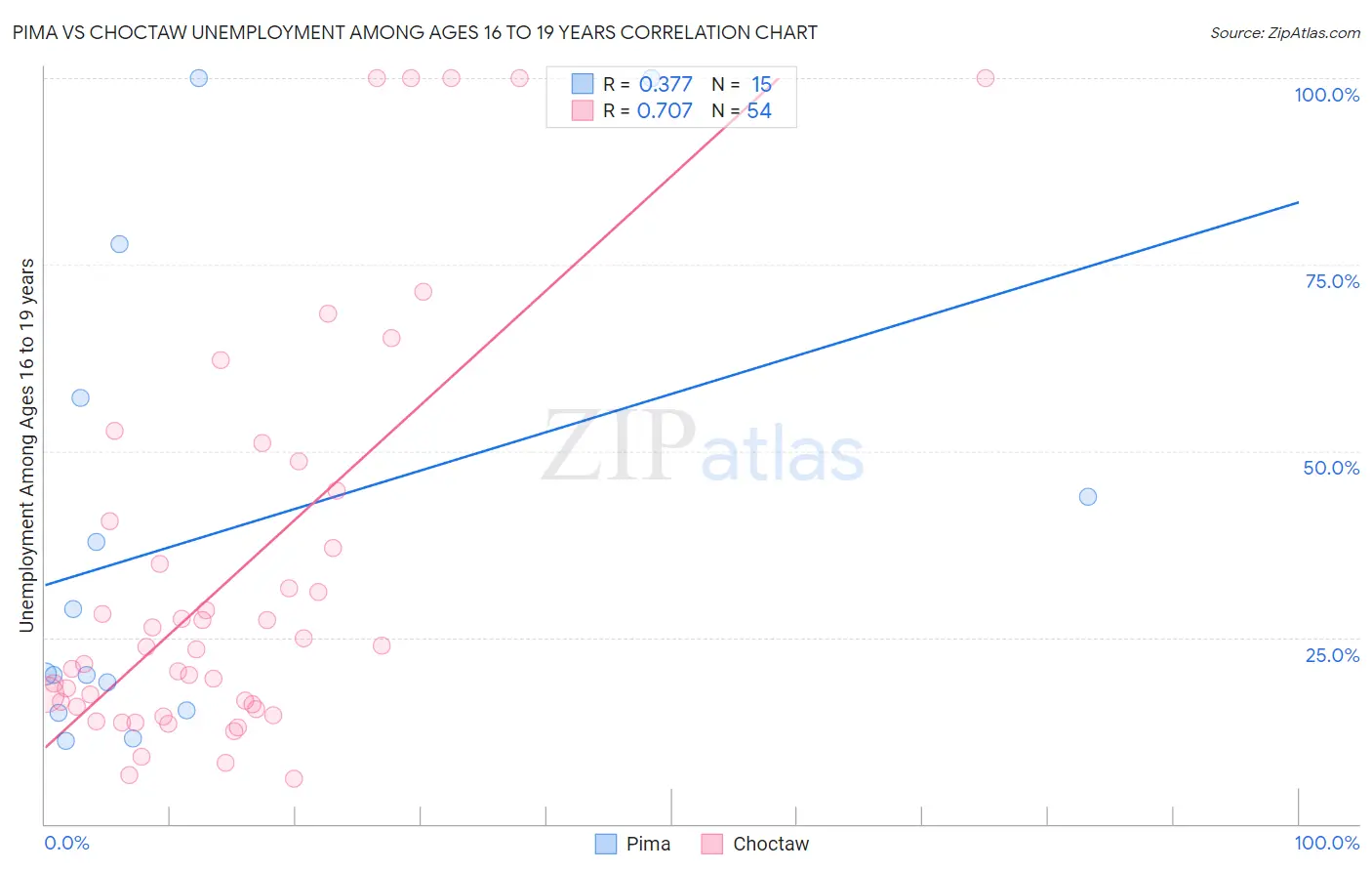 Pima vs Choctaw Unemployment Among Ages 16 to 19 years