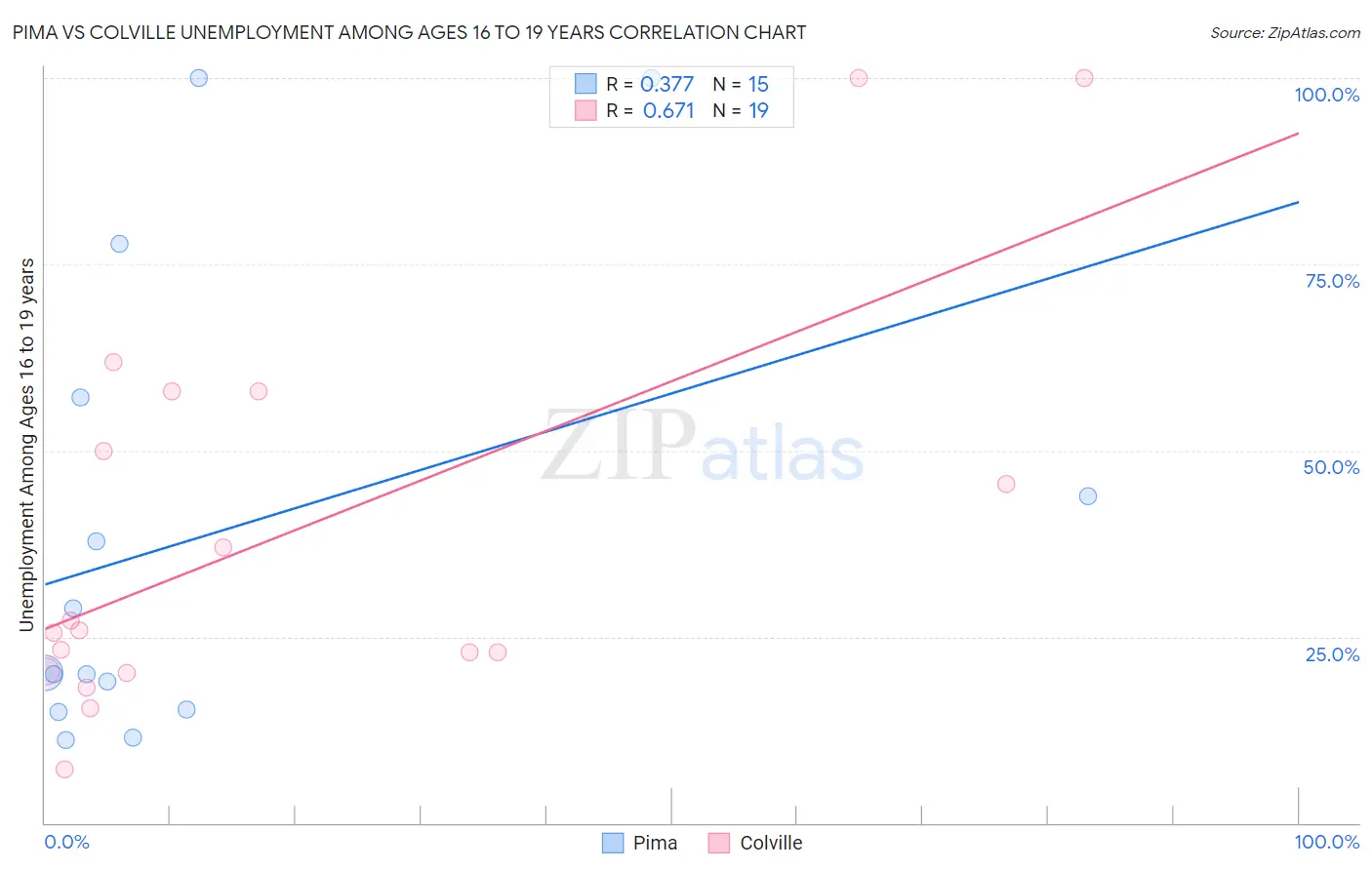 Pima vs Colville Unemployment Among Ages 16 to 19 years