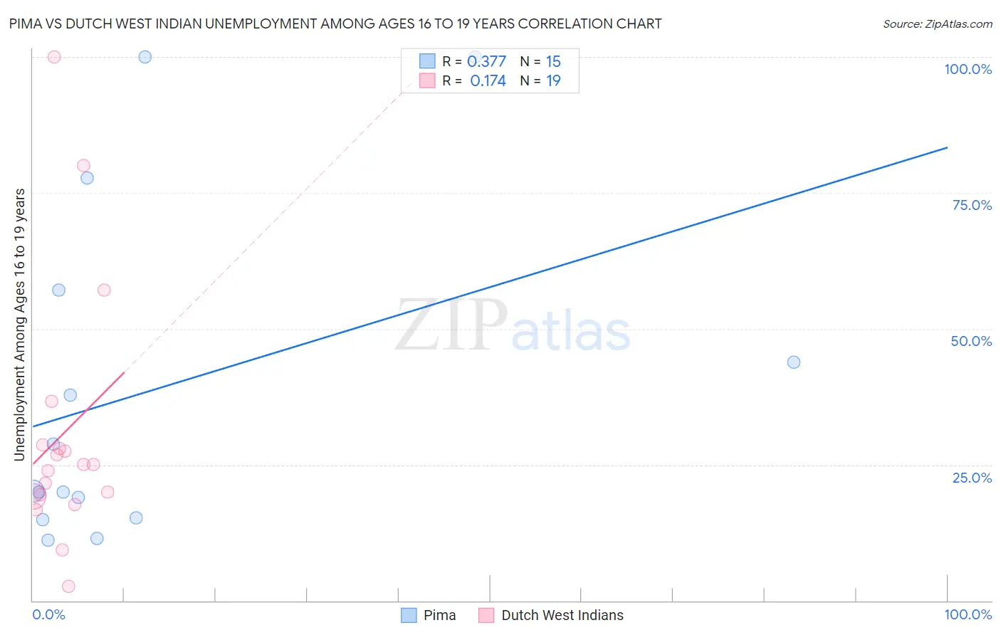 Pima vs Dutch West Indian Unemployment Among Ages 16 to 19 years