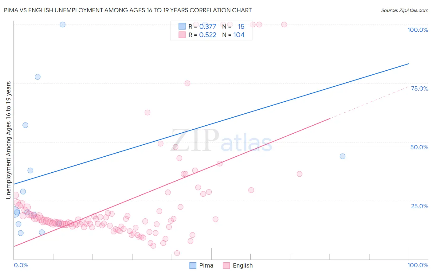 Pima vs English Unemployment Among Ages 16 to 19 years