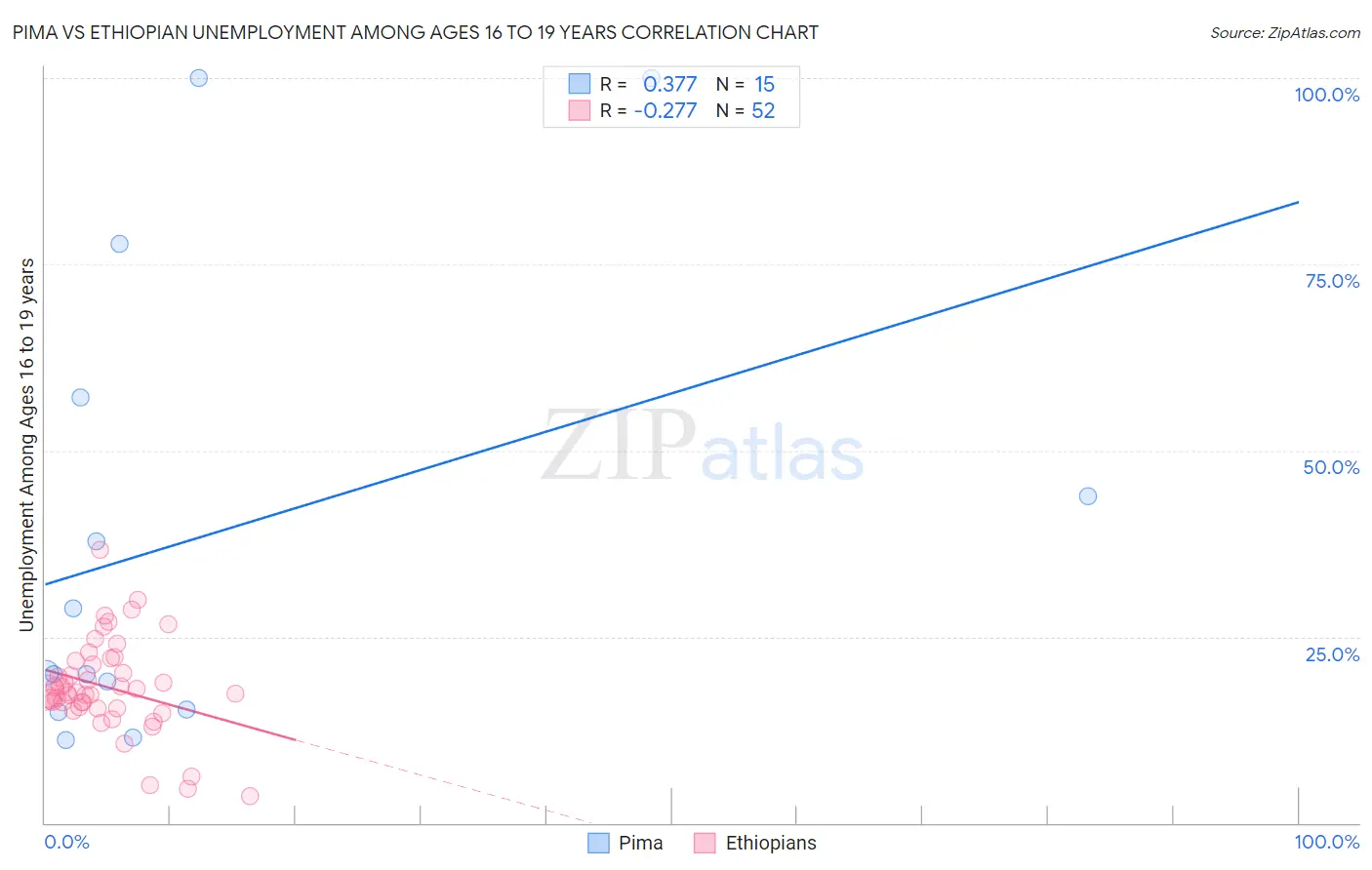 Pima vs Ethiopian Unemployment Among Ages 16 to 19 years