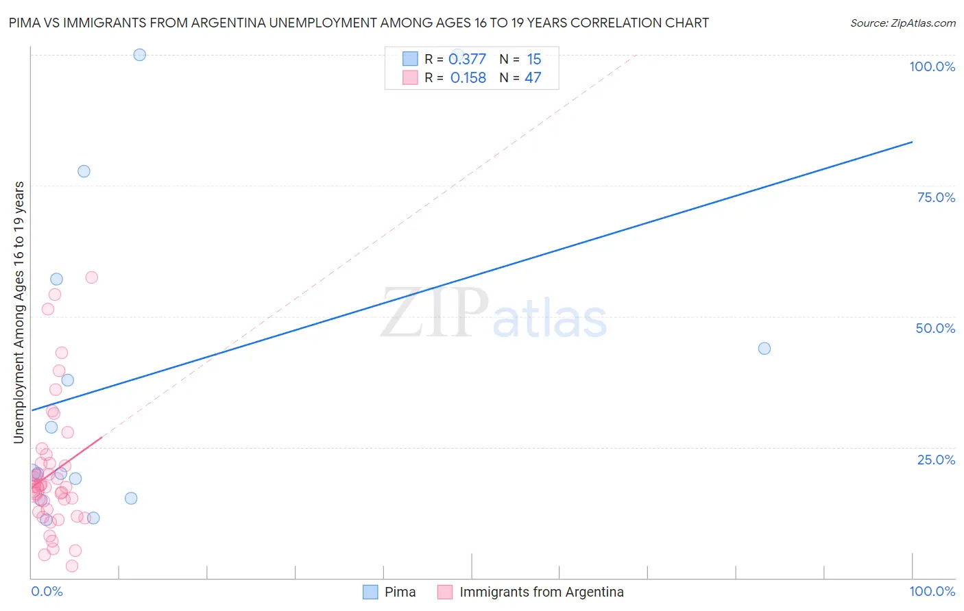 Pima vs Immigrants from Argentina Unemployment Among Ages 16 to 19 years
