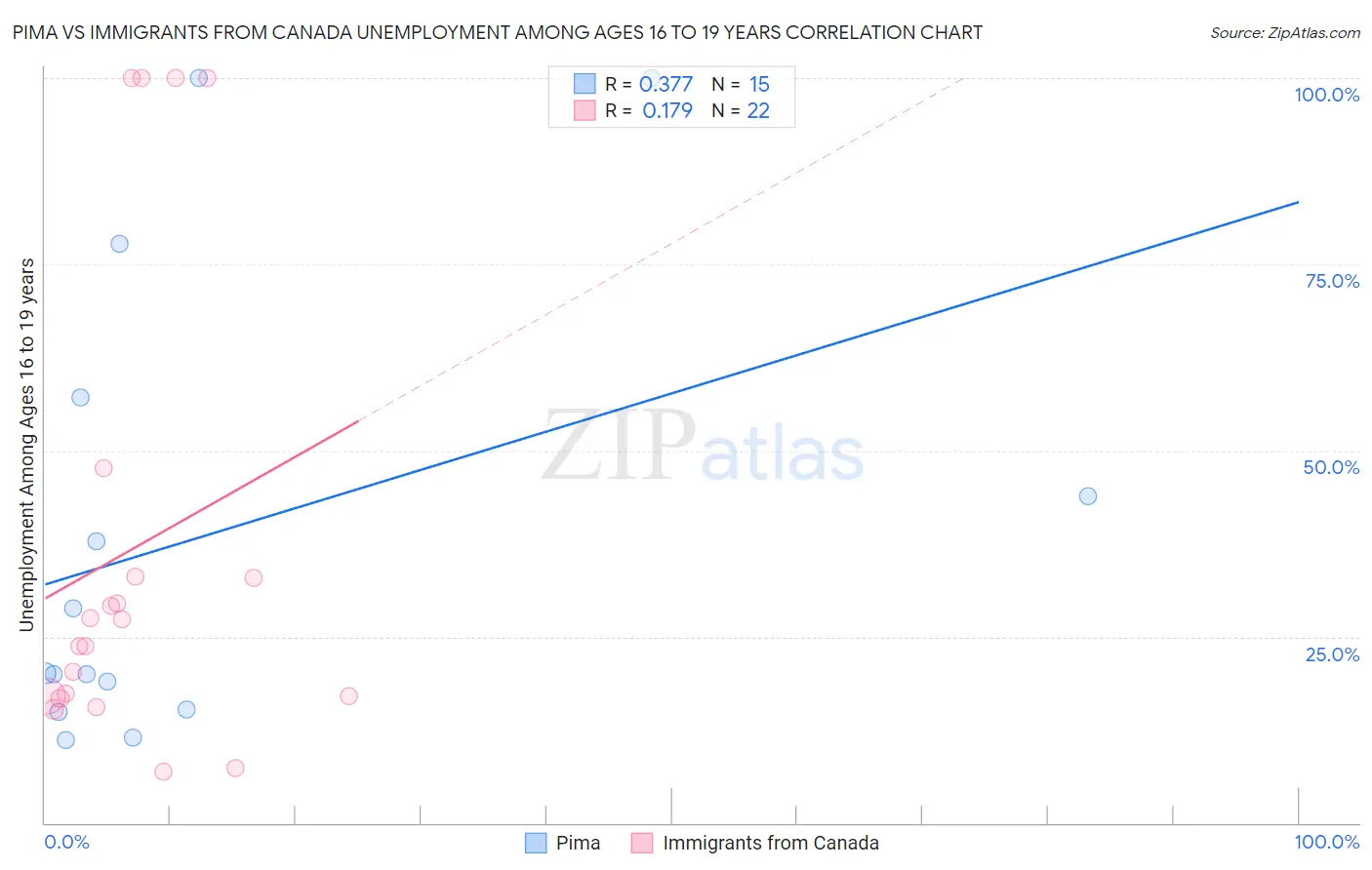 Pima vs Immigrants from Canada Unemployment Among Ages 16 to 19 years