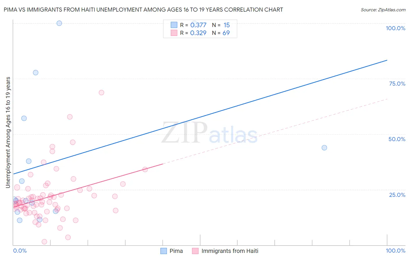 Pima vs Immigrants from Haiti Unemployment Among Ages 16 to 19 years