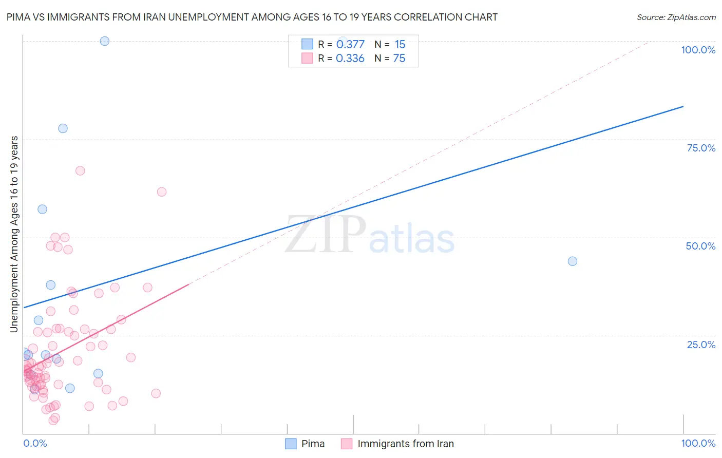 Pima vs Immigrants from Iran Unemployment Among Ages 16 to 19 years