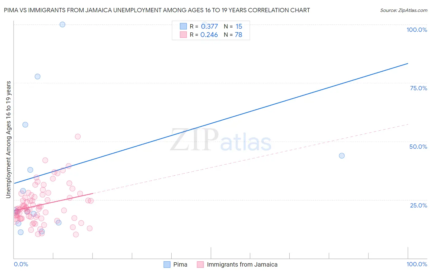 Pima vs Immigrants from Jamaica Unemployment Among Ages 16 to 19 years