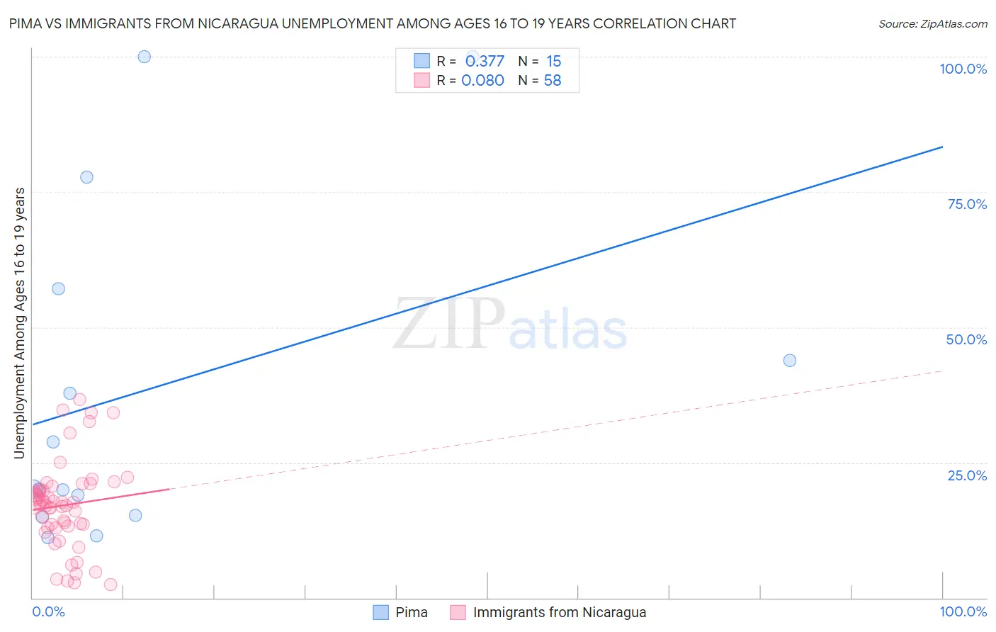 Pima vs Immigrants from Nicaragua Unemployment Among Ages 16 to 19 years