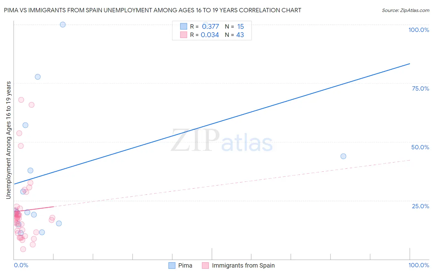 Pima vs Immigrants from Spain Unemployment Among Ages 16 to 19 years