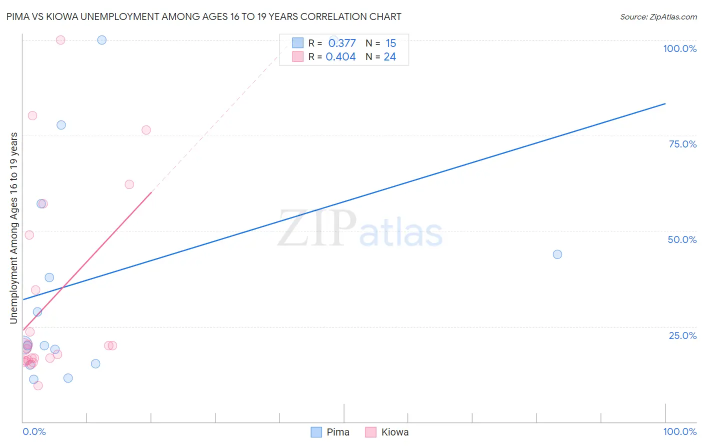 Pima vs Kiowa Unemployment Among Ages 16 to 19 years