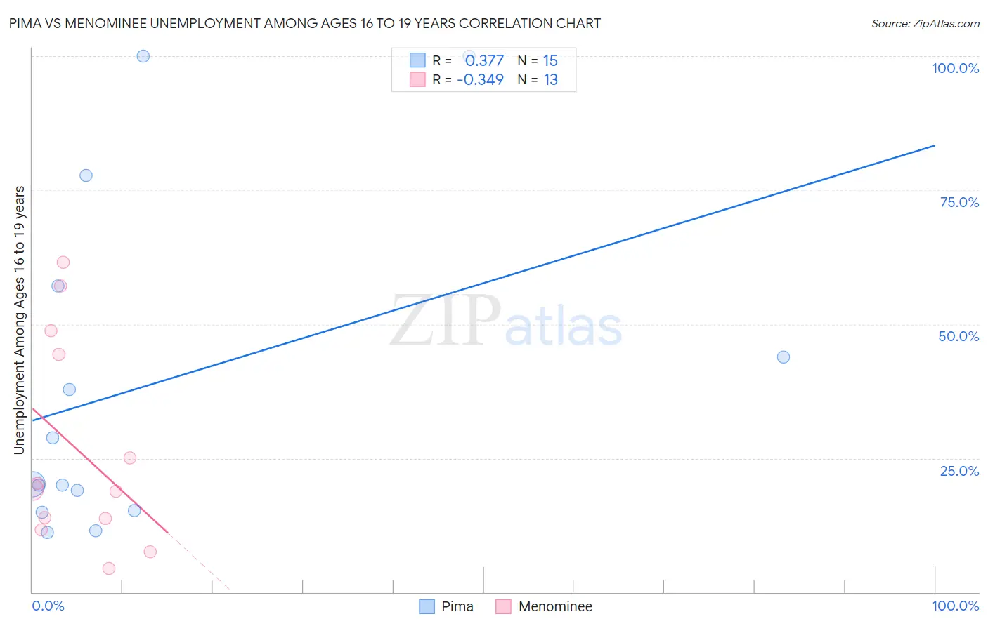 Pima vs Menominee Unemployment Among Ages 16 to 19 years