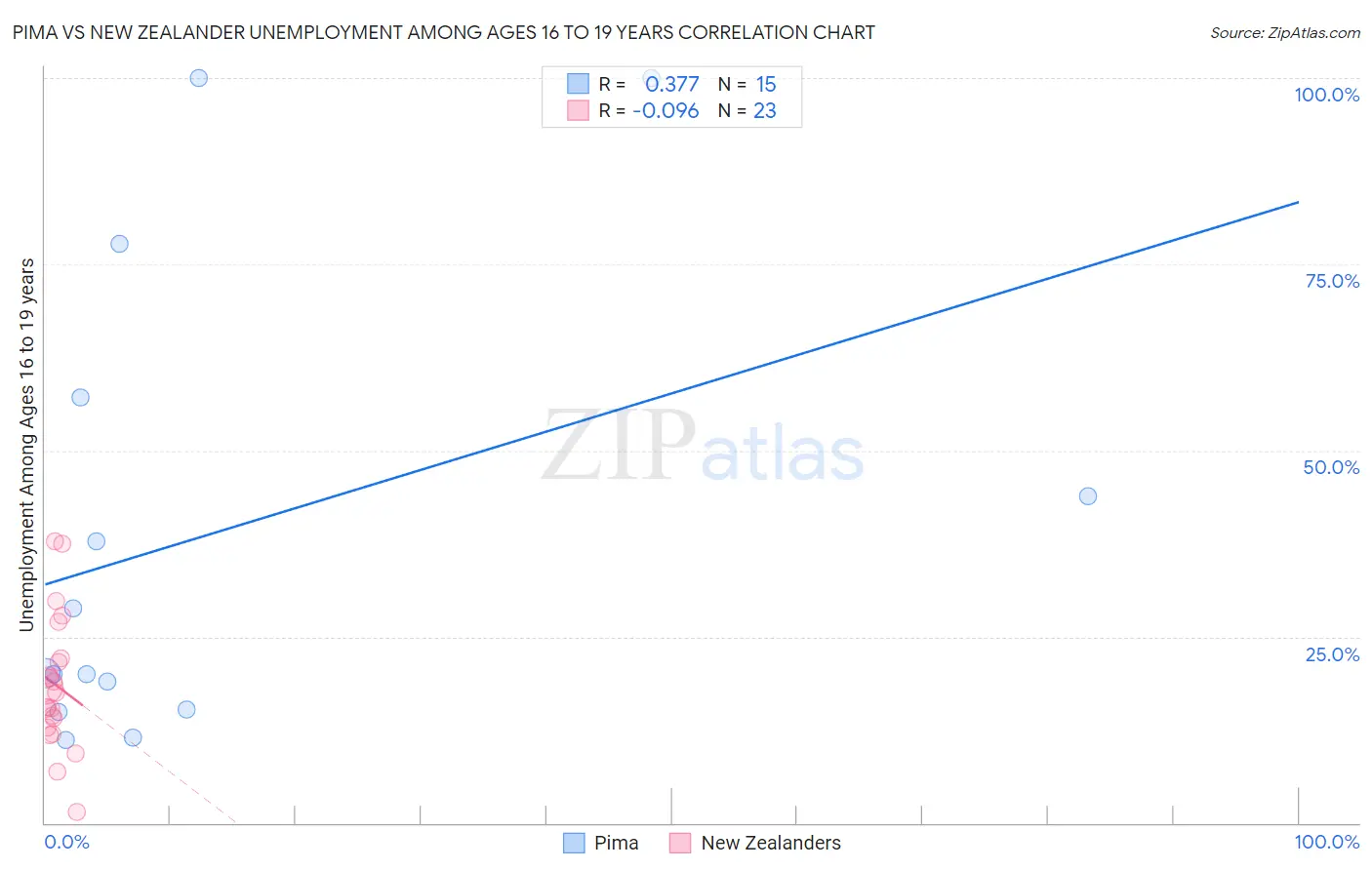 Pima vs New Zealander Unemployment Among Ages 16 to 19 years