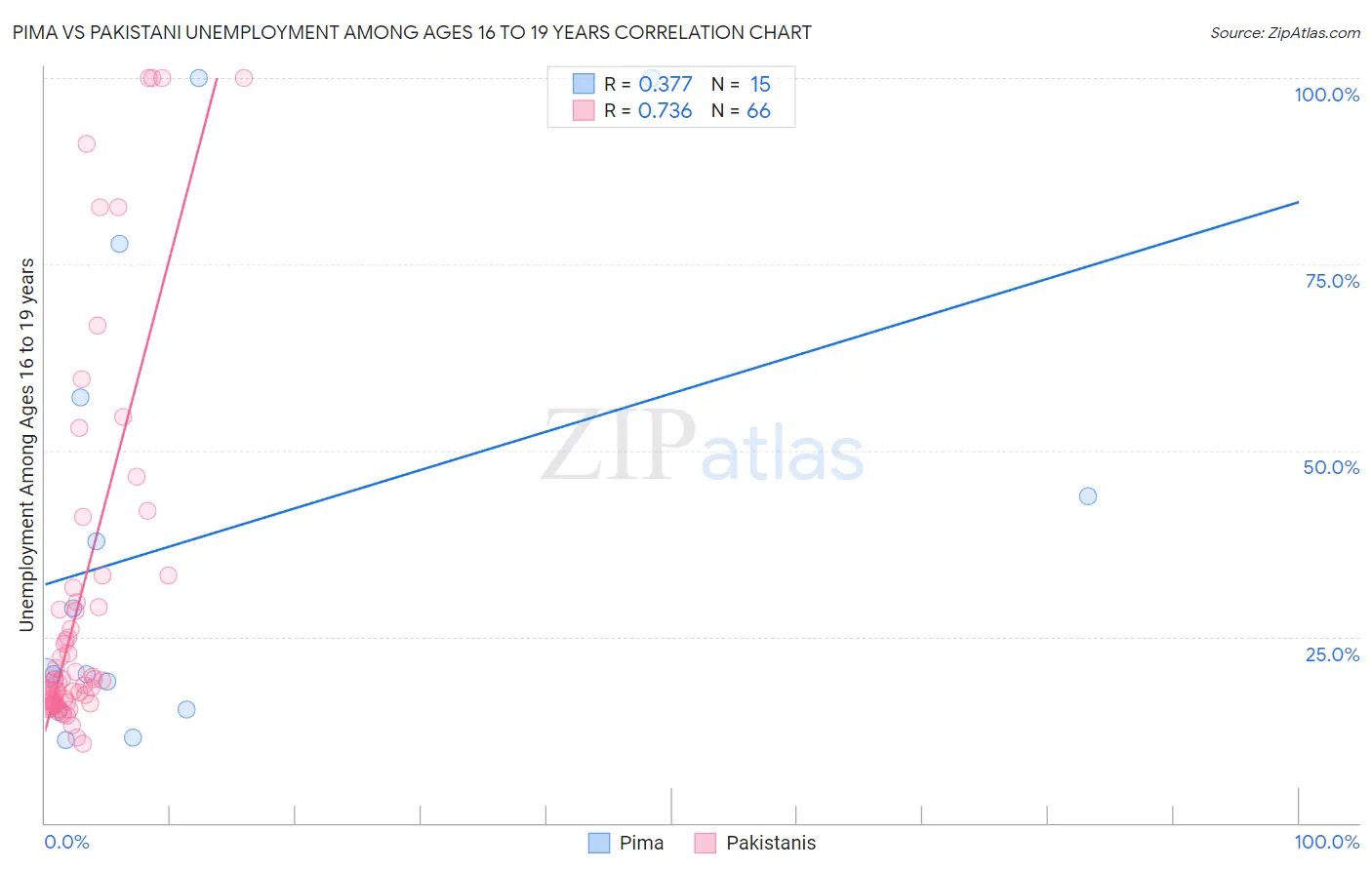 Pima vs Pakistani Unemployment Among Ages 16 to 19 years