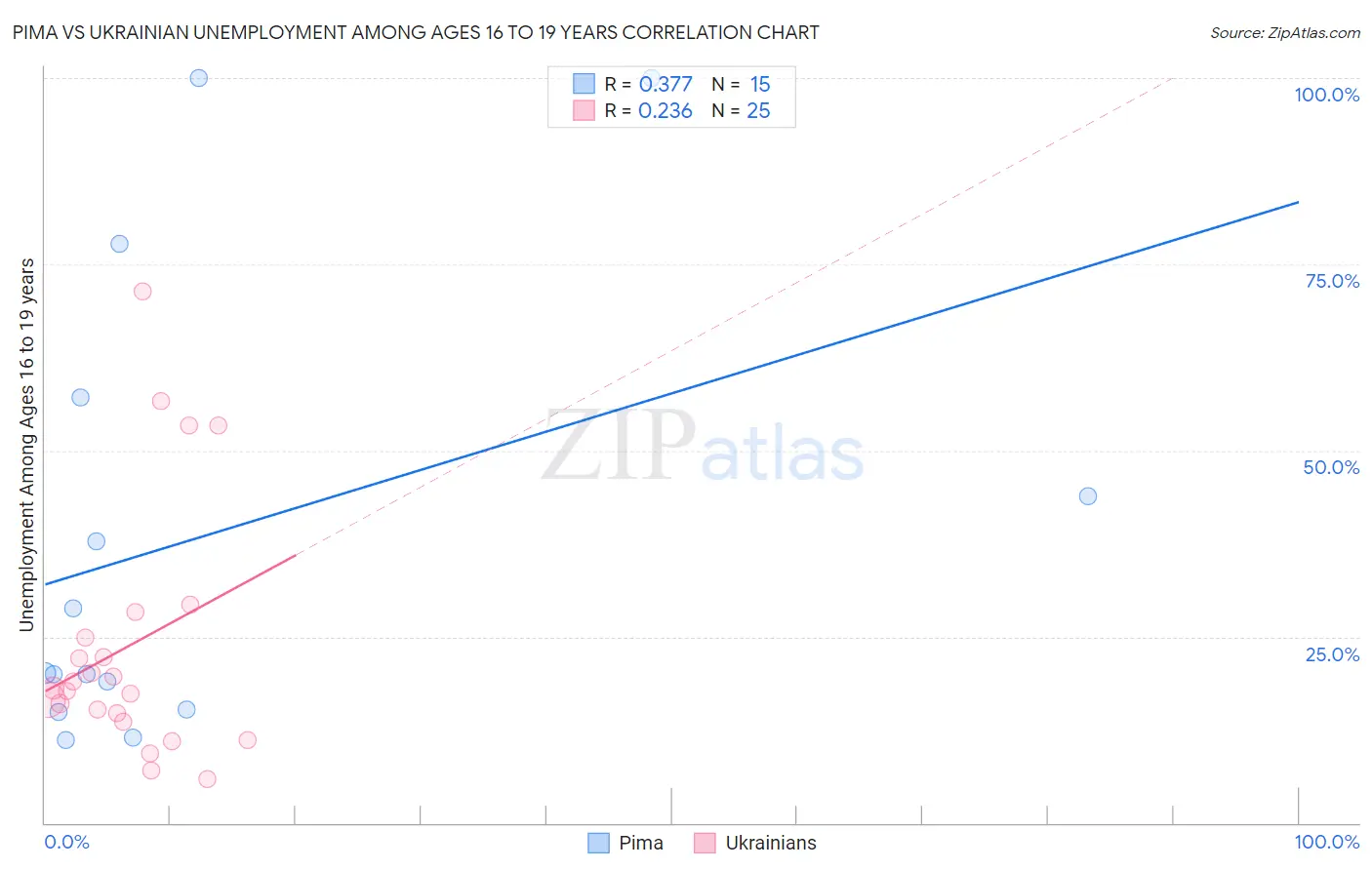 Pima vs Ukrainian Unemployment Among Ages 16 to 19 years