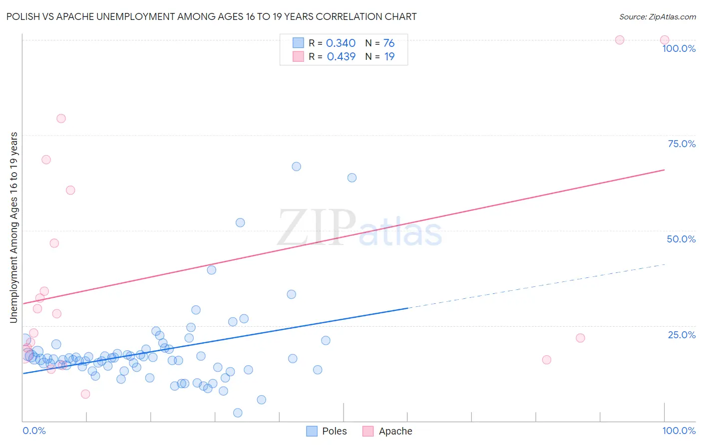Polish vs Apache Unemployment Among Ages 16 to 19 years