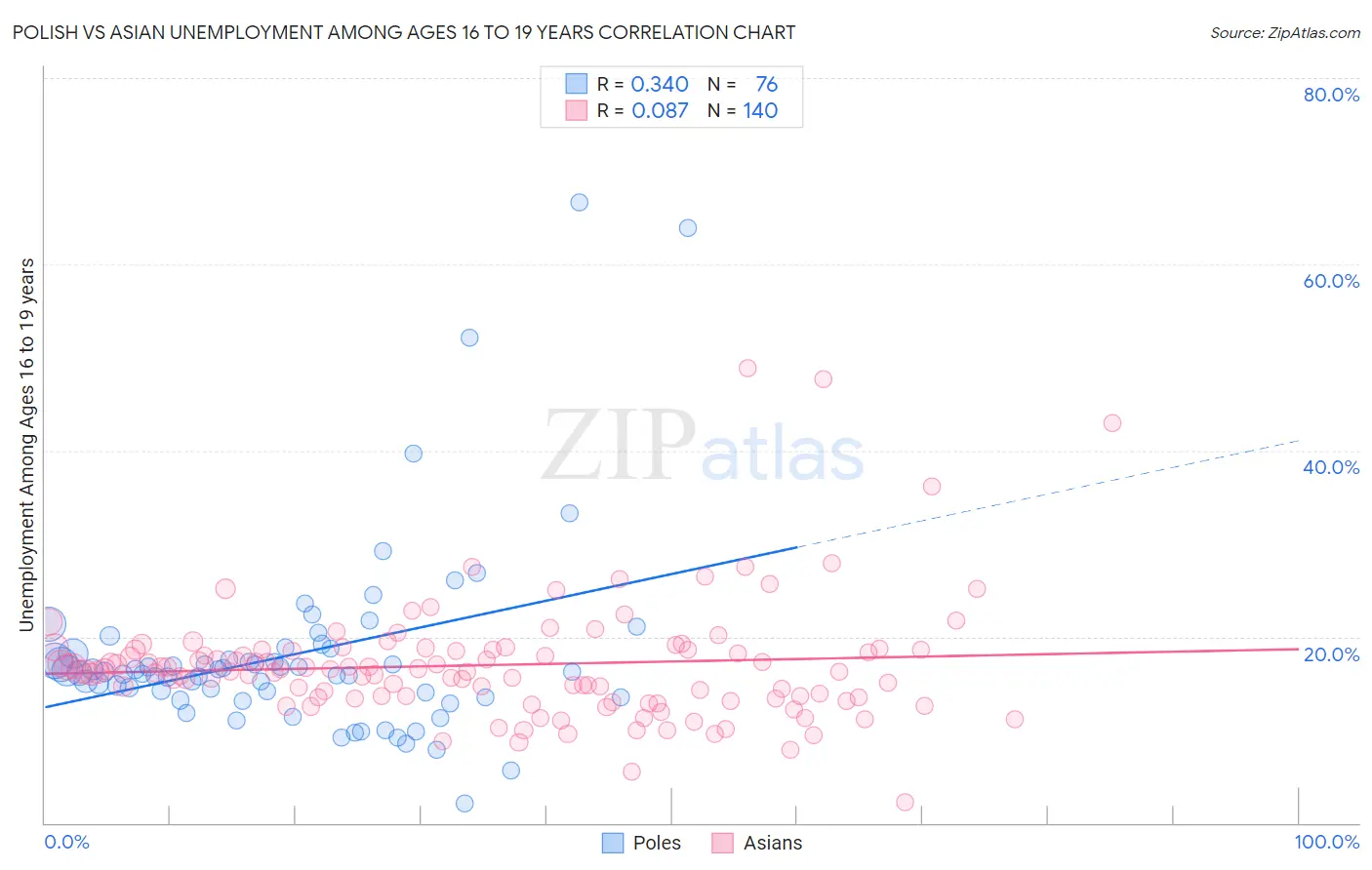 Polish vs Asian Unemployment Among Ages 16 to 19 years