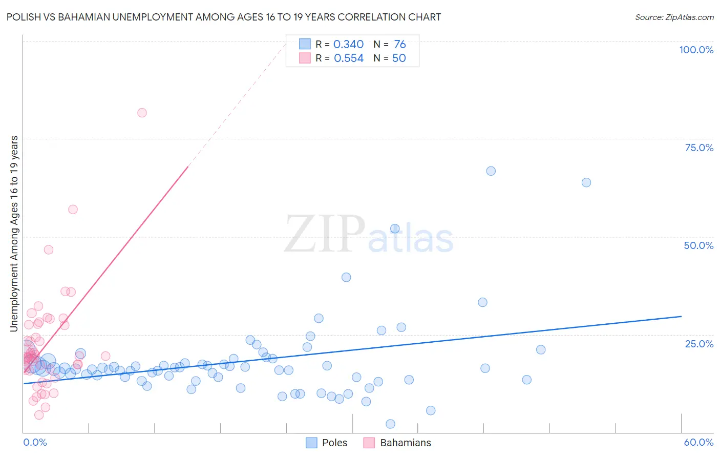 Polish vs Bahamian Unemployment Among Ages 16 to 19 years