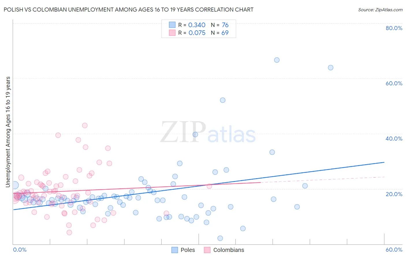 Polish vs Colombian Unemployment Among Ages 16 to 19 years