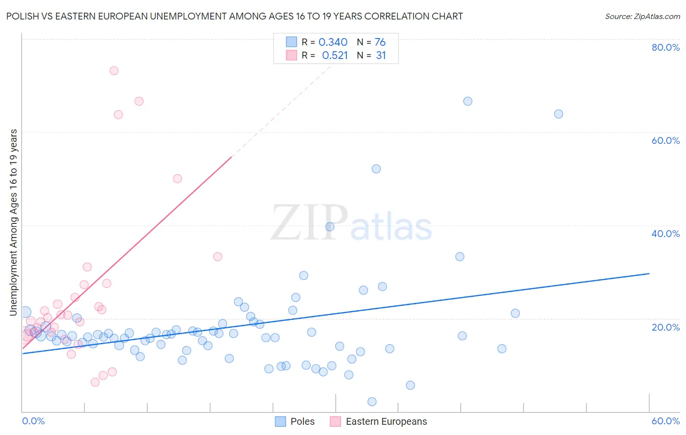 Polish vs Eastern European Unemployment Among Ages 16 to 19 years