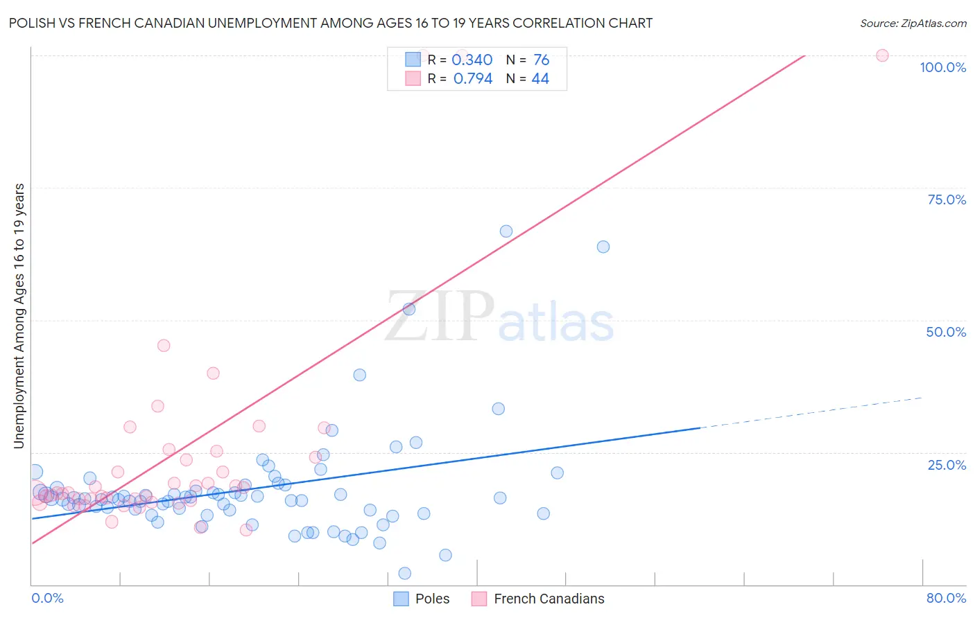 Polish vs French Canadian Unemployment Among Ages 16 to 19 years