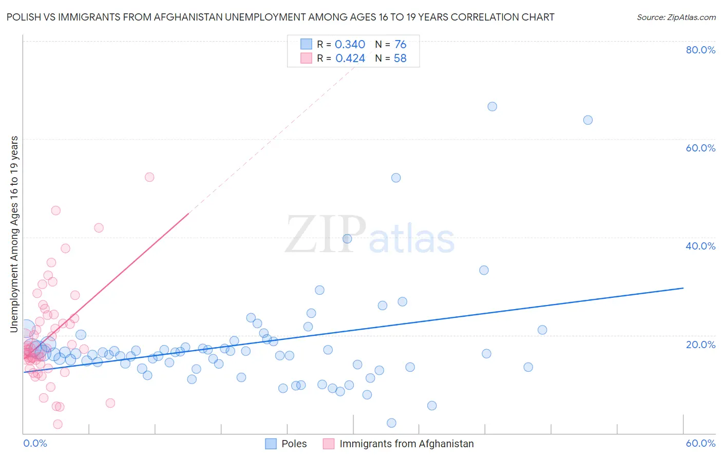 Polish vs Immigrants from Afghanistan Unemployment Among Ages 16 to 19 years