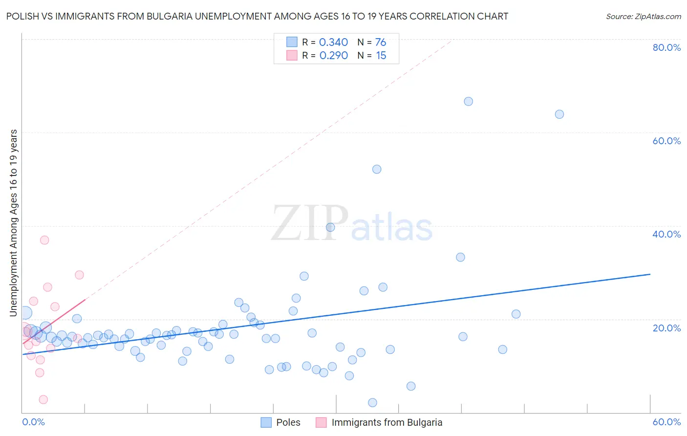 Polish vs Immigrants from Bulgaria Unemployment Among Ages 16 to 19 years