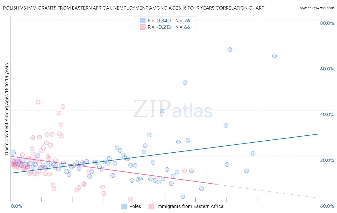 Polish vs Immigrants from Eastern Africa Unemployment Among Ages 16 to 19 years