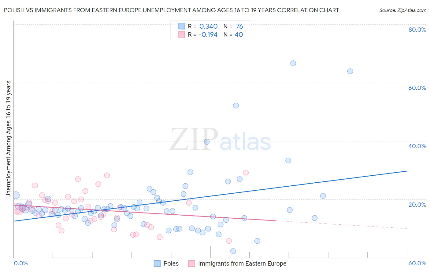 Polish vs Immigrants from Eastern Europe Unemployment Among Ages 16 to 19 years