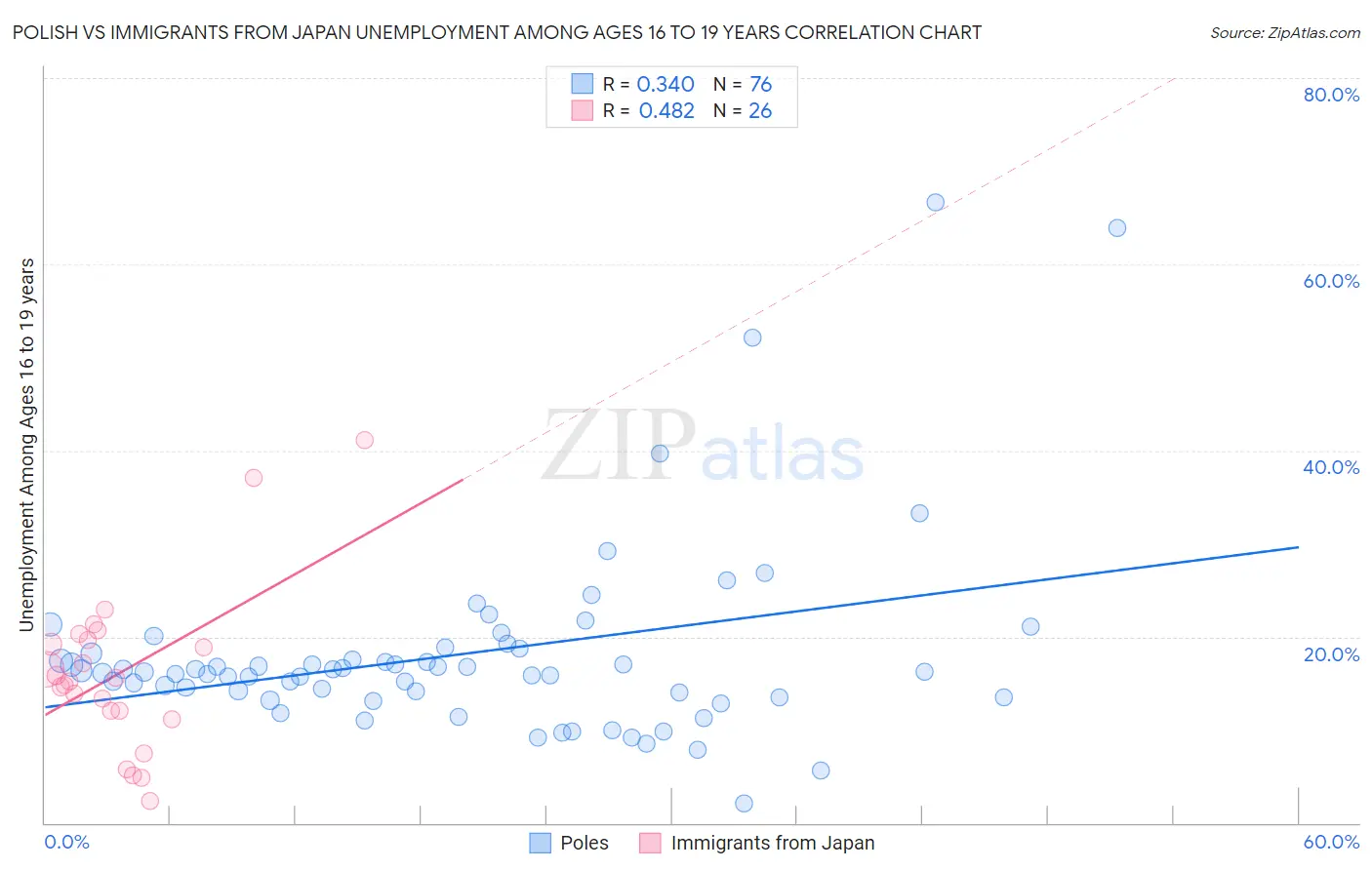 Polish vs Immigrants from Japan Unemployment Among Ages 16 to 19 years