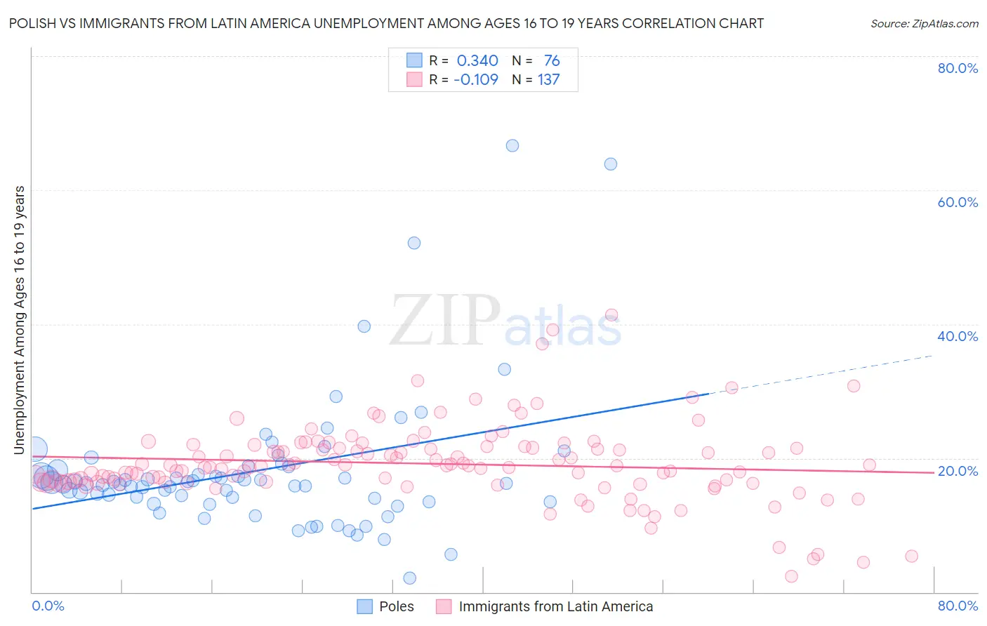 Polish vs Immigrants from Latin America Unemployment Among Ages 16 to 19 years