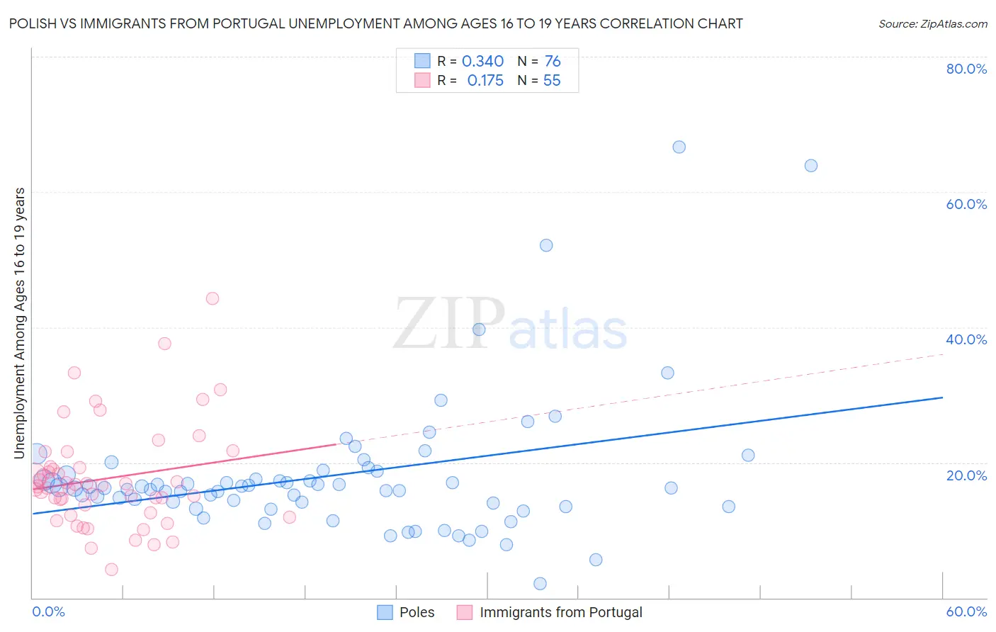 Polish vs Immigrants from Portugal Unemployment Among Ages 16 to 19 years