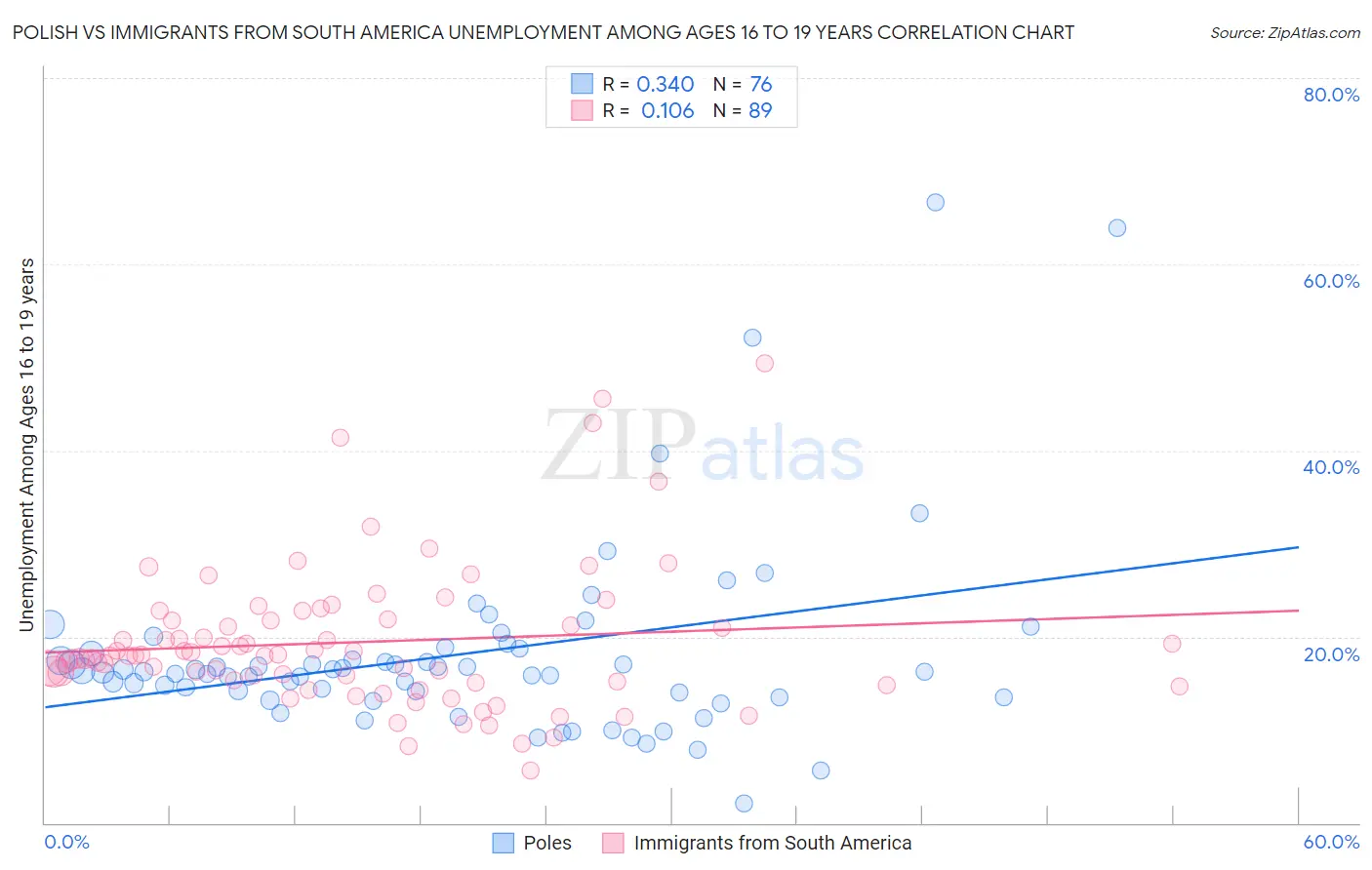 Polish vs Immigrants from South America Unemployment Among Ages 16 to 19 years