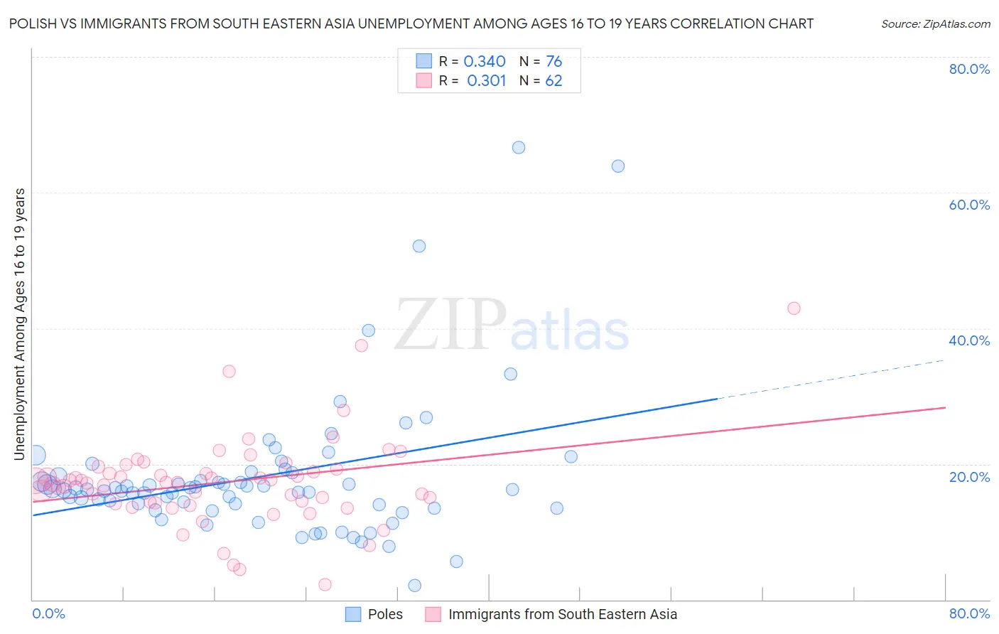 Polish vs Immigrants from South Eastern Asia Unemployment Among Ages 16 to 19 years